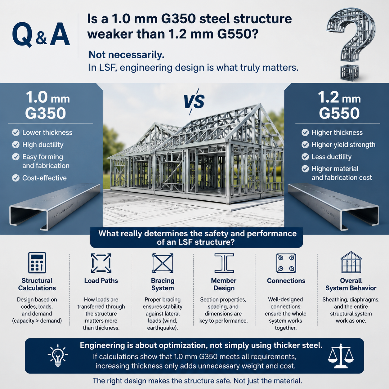Does Thicker Steel Always Mean a Safer LSF Structure?