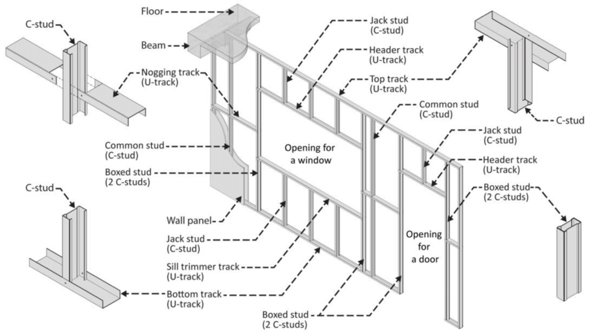 Key Terms and Definitions in Light Steel Frame (LSF) Construction